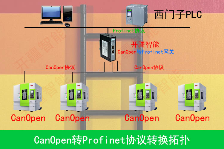 �_��������Canopen�D(zhu��n)Profinet�W(w��ng)�P(gu��n)�䌣�ÈD.jpg